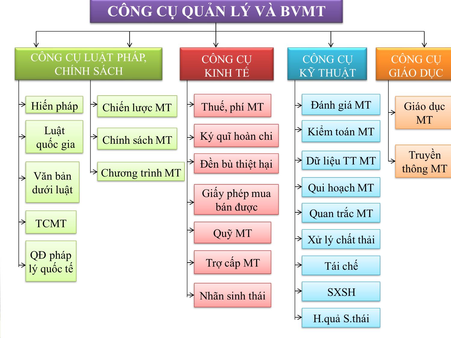 Bài giảng Cách tiếp cận bảo vệ môi trường và tài nguyên trang 2