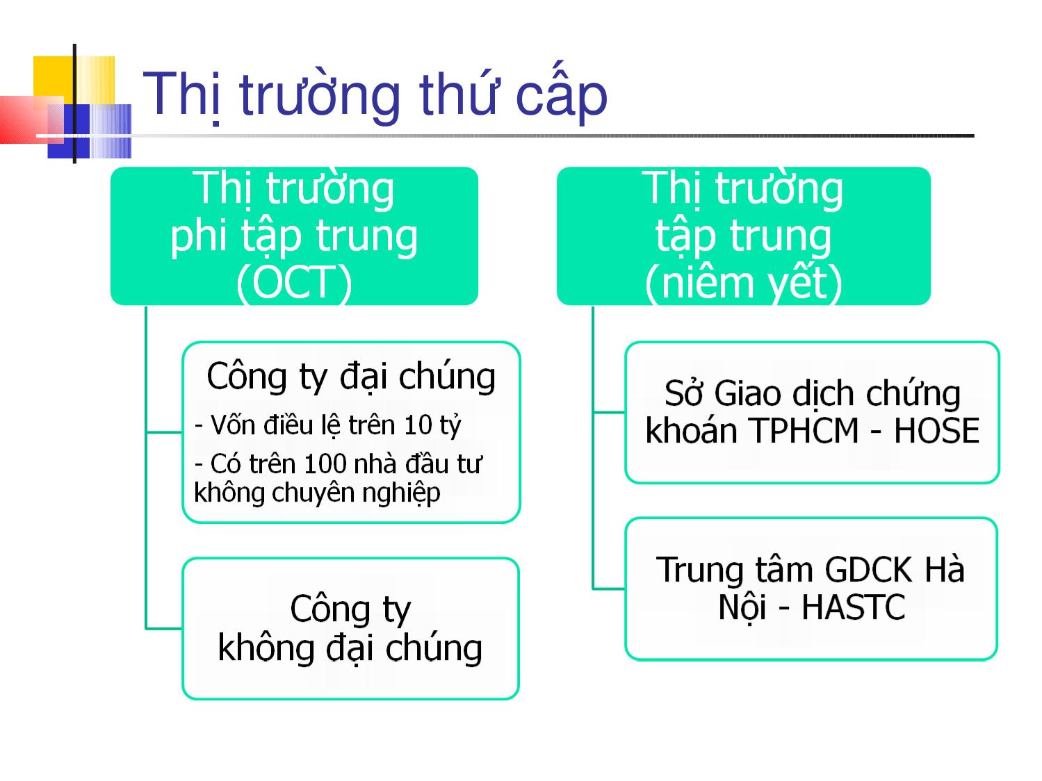 Bài giảng Một số vấn đề cơ bản  cần quan tâm khi tham gia  Thị trường chứng khoán Việt Nam trang 5