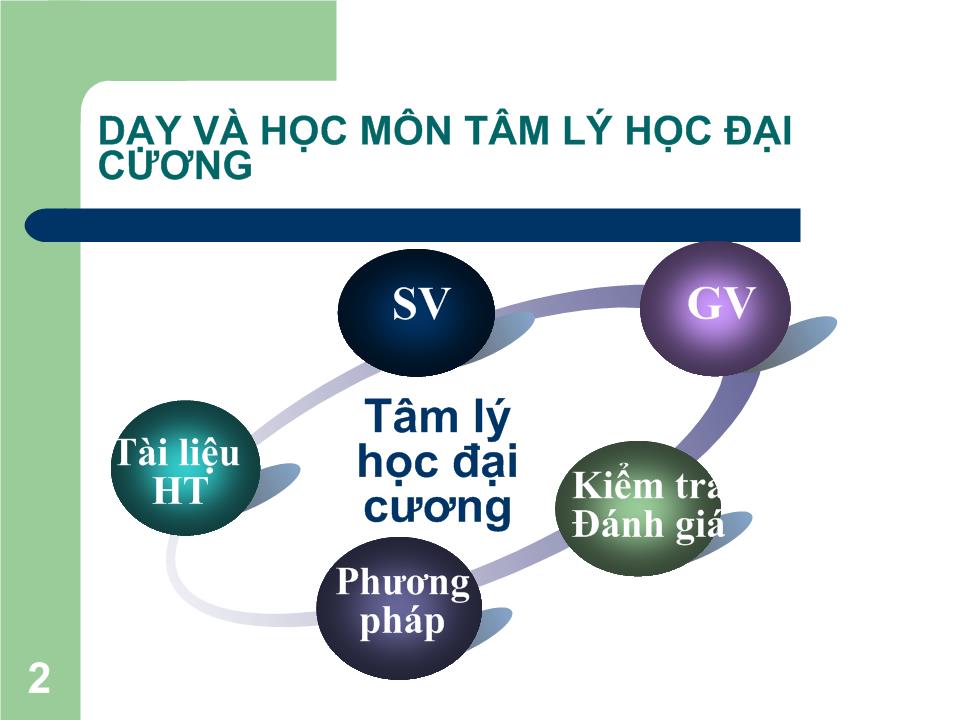 Bài giảng Tâm lý học đại cương trang 2