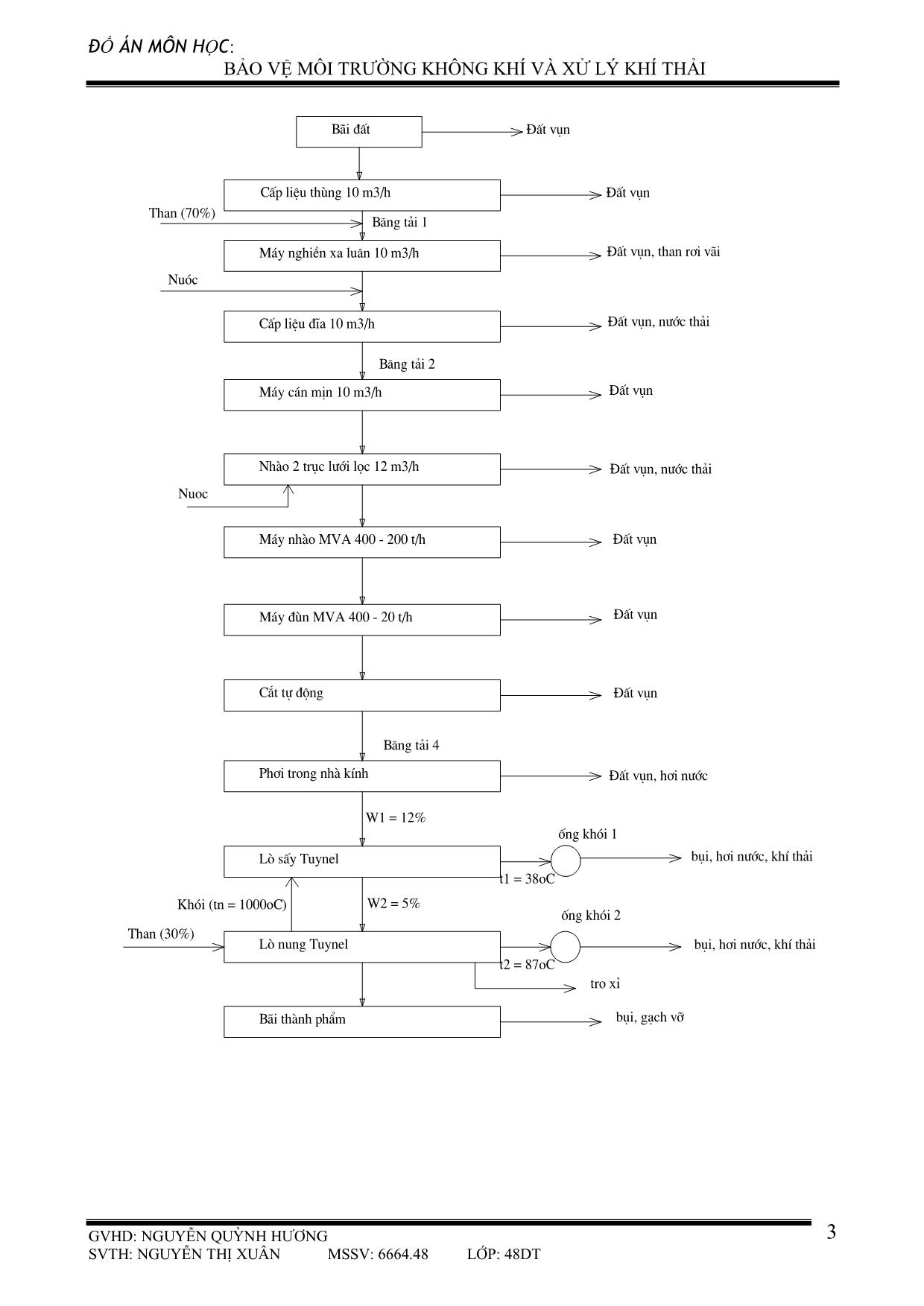 Đồ án Bảo vệ môi trường không khí và xử lý khí thải trang 5